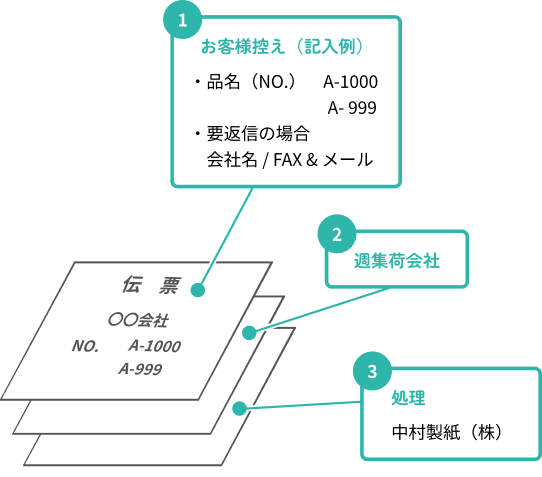 1.お客様控え（記入例）・品名（NO.）A-1000A- 999・要返信の場合会社名 / FAX & メール2.週集荷会社3.処理中村製紙（株）
